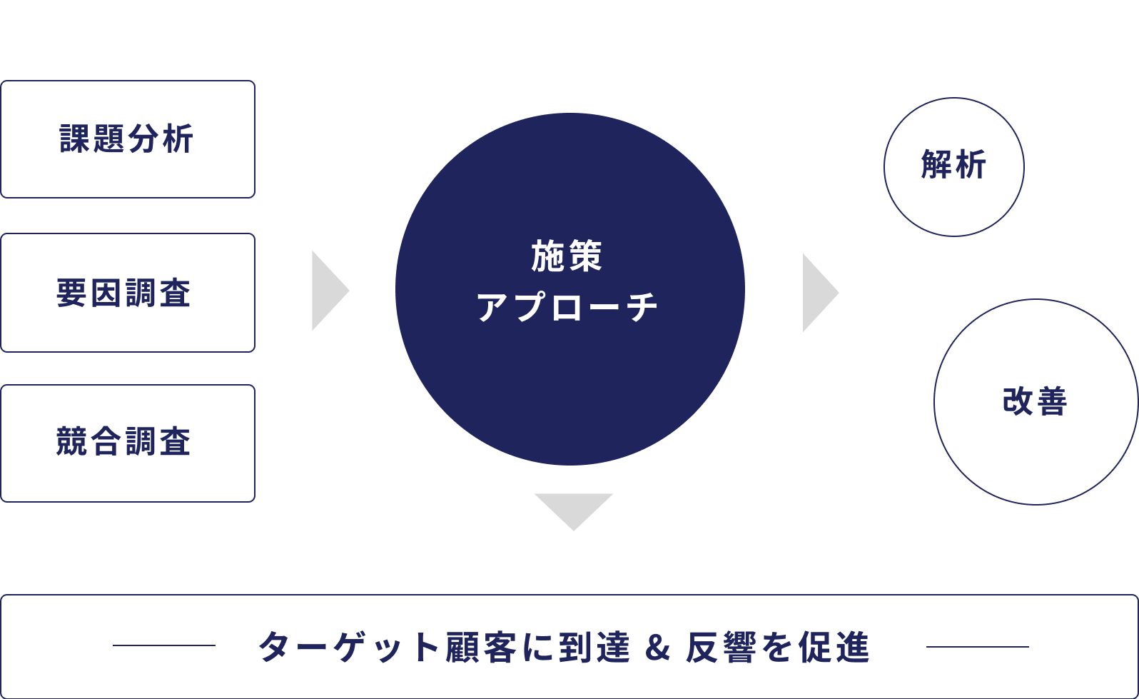 デジタル領域の課題を包括的にご支援致します。